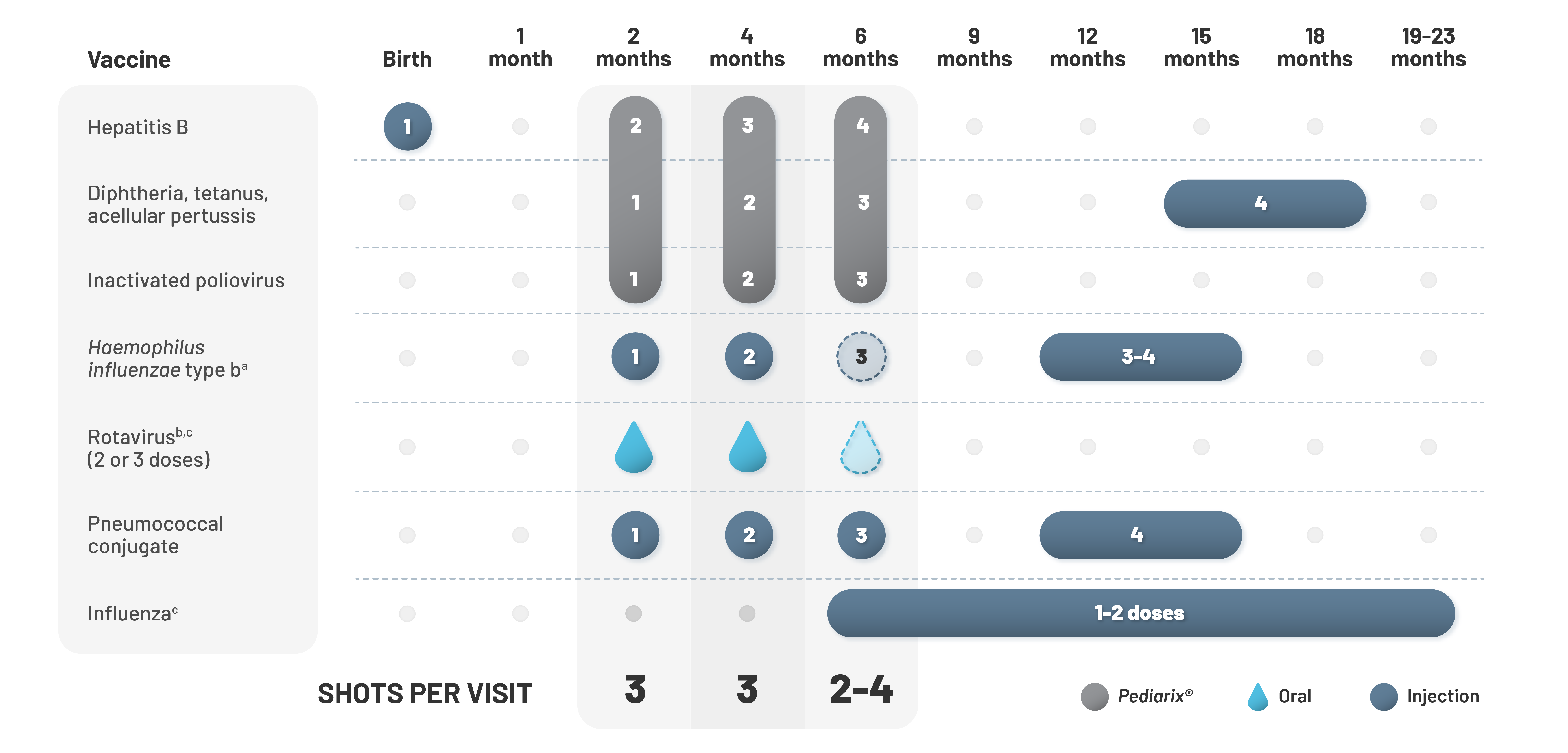 Pediarix Dosing Schedule