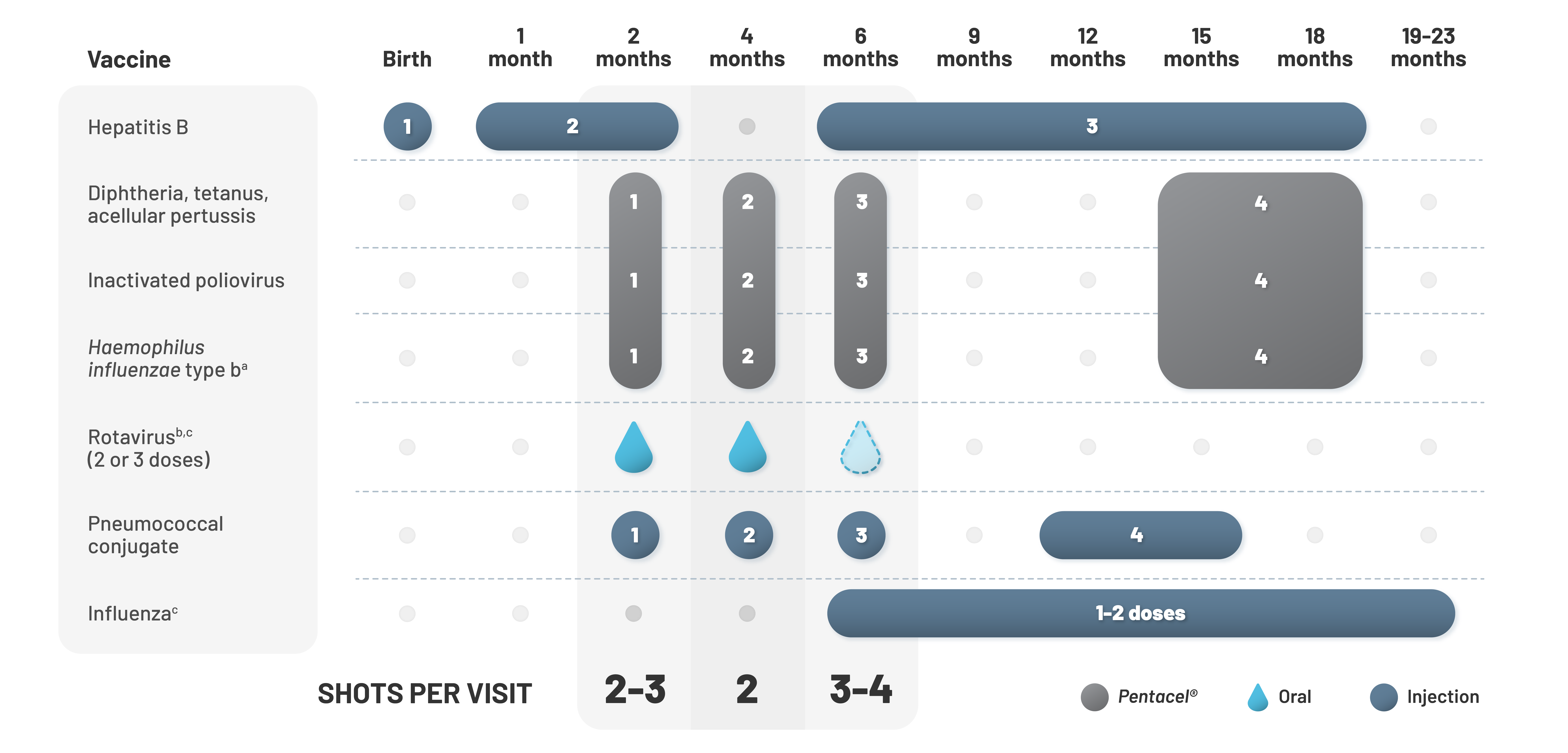 Pentacel Dosing Schedule